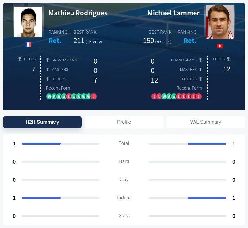 Rodrigues Lammer H2h Summary Stats