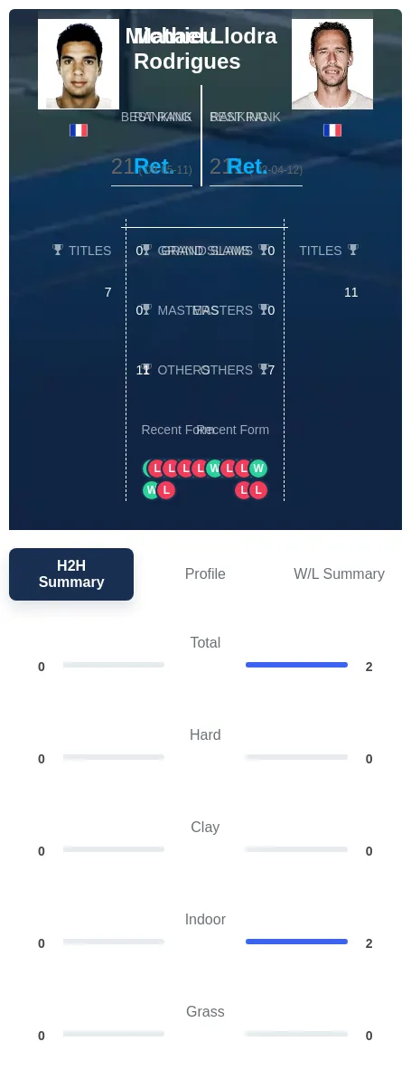 Llodra Rodrigues H2h Summary Stats