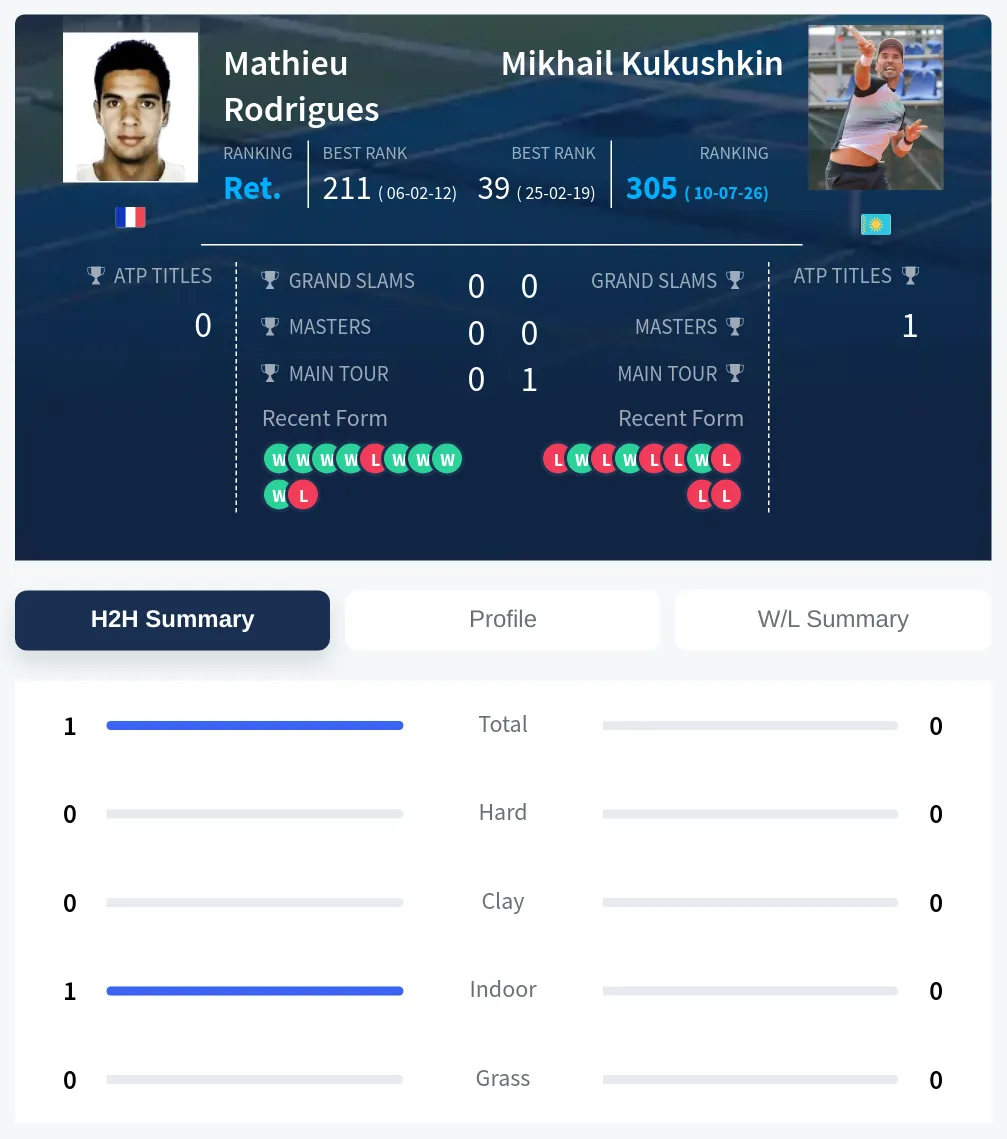 Rodrigues Kukushkin H2h Summary Stats