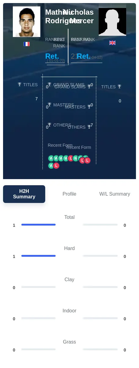 Rodrigues Mercer H2h Summary Stats