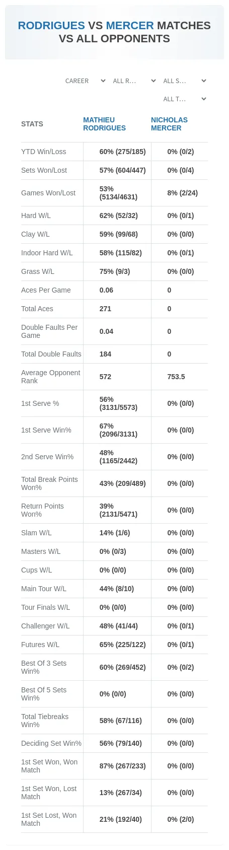 Mathieu Rodrigues Nicholas Mercer Prediction Stats
