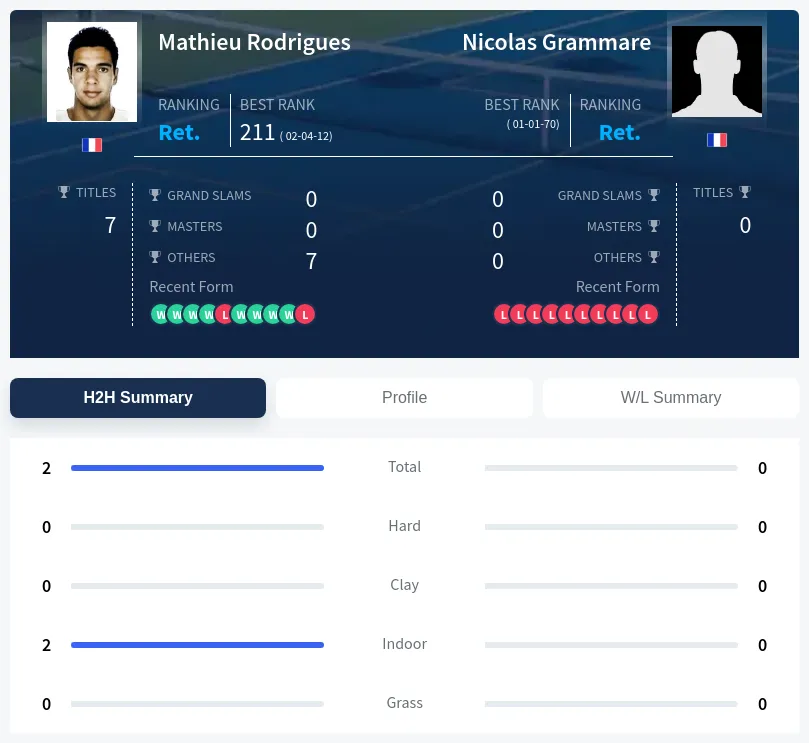 Rodrigues Grammare H2h Summary Stats