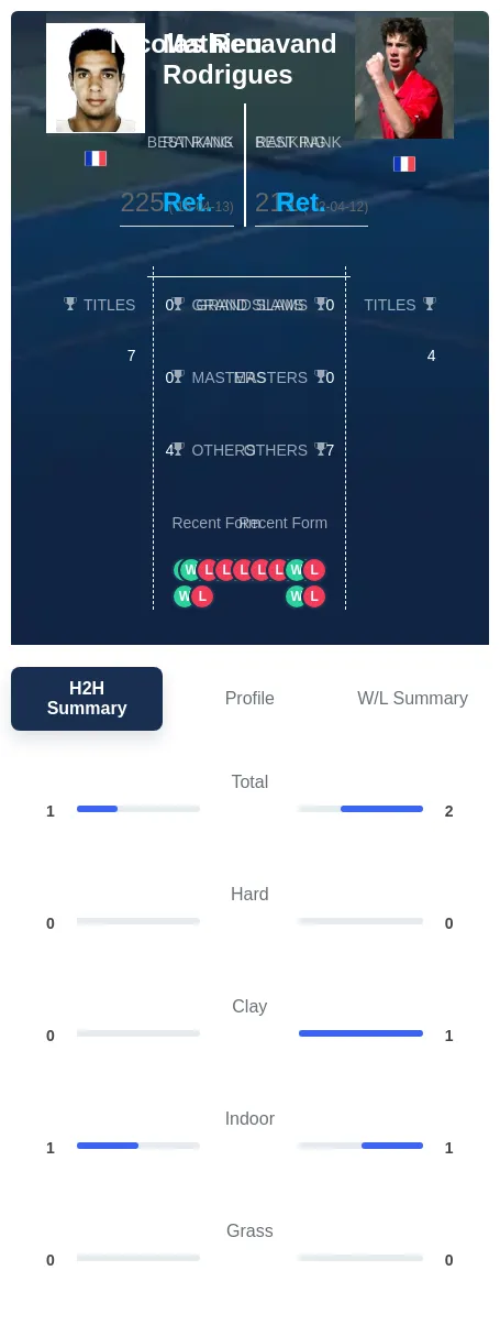 Renavand Rodrigues H2h Summary Stats