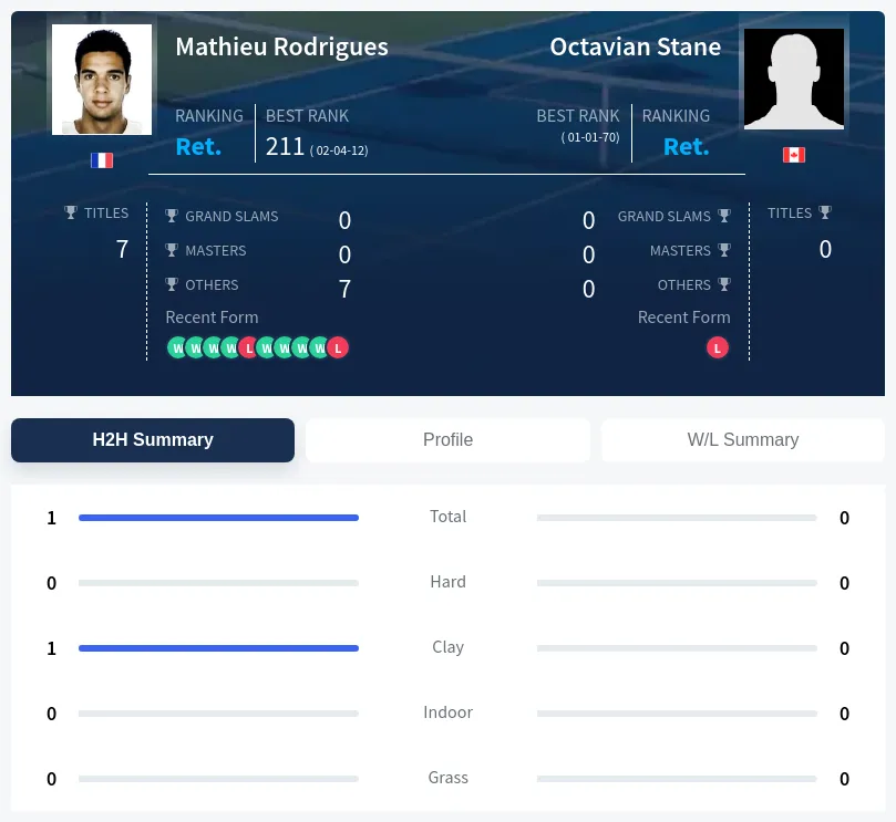 Rodrigues Stane H2h Summary Stats