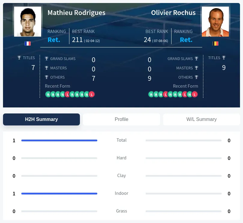 Rodrigues Rochus H2h Summary Stats