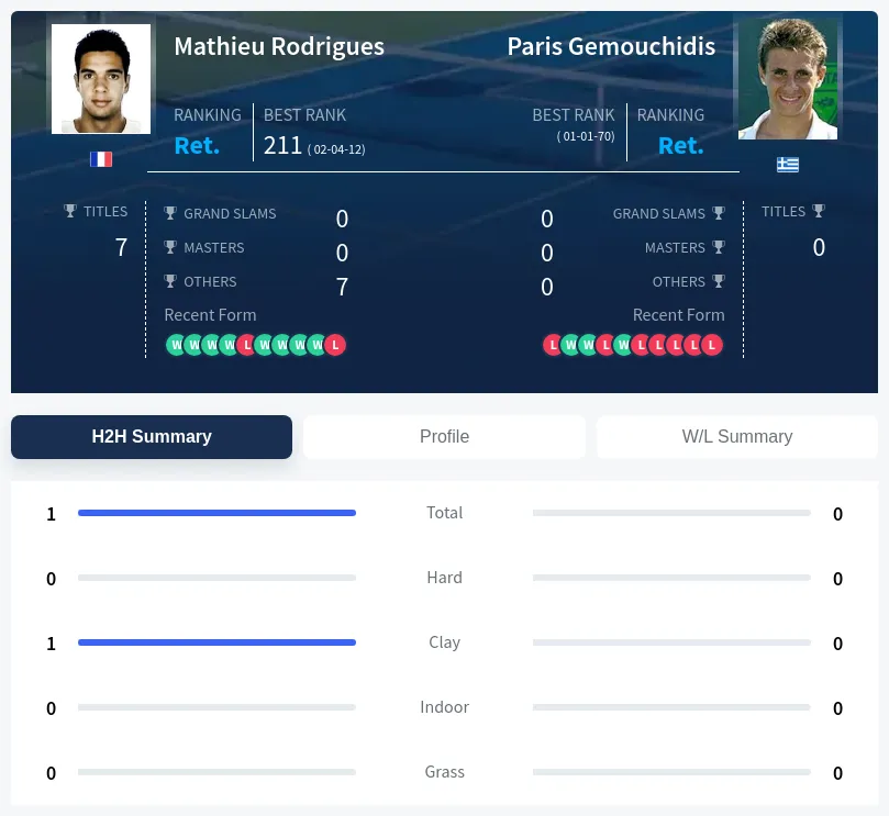 Rodrigues Gemouchidis H2h Summary Stats