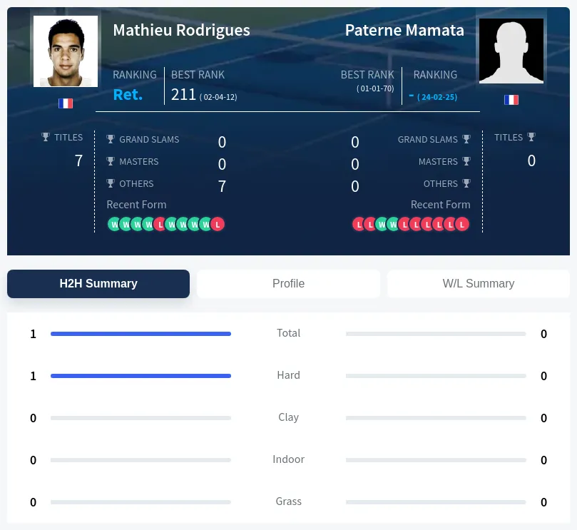 Rodrigues Mamata H2h Summary Stats