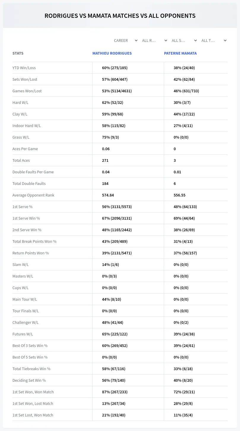Mathieu Rodrigues Paterne Mamata Prediction Stats