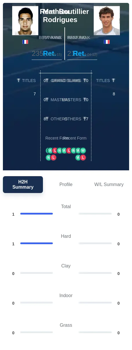 Rodrigues Boutillier H2h Summary Stats
