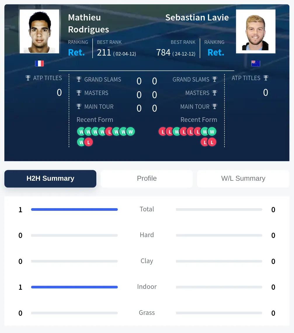 Rodrigues Lavie H2h Summary Stats
