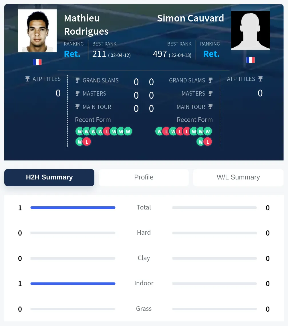 Rodrigues Cauvard H2h Summary Stats