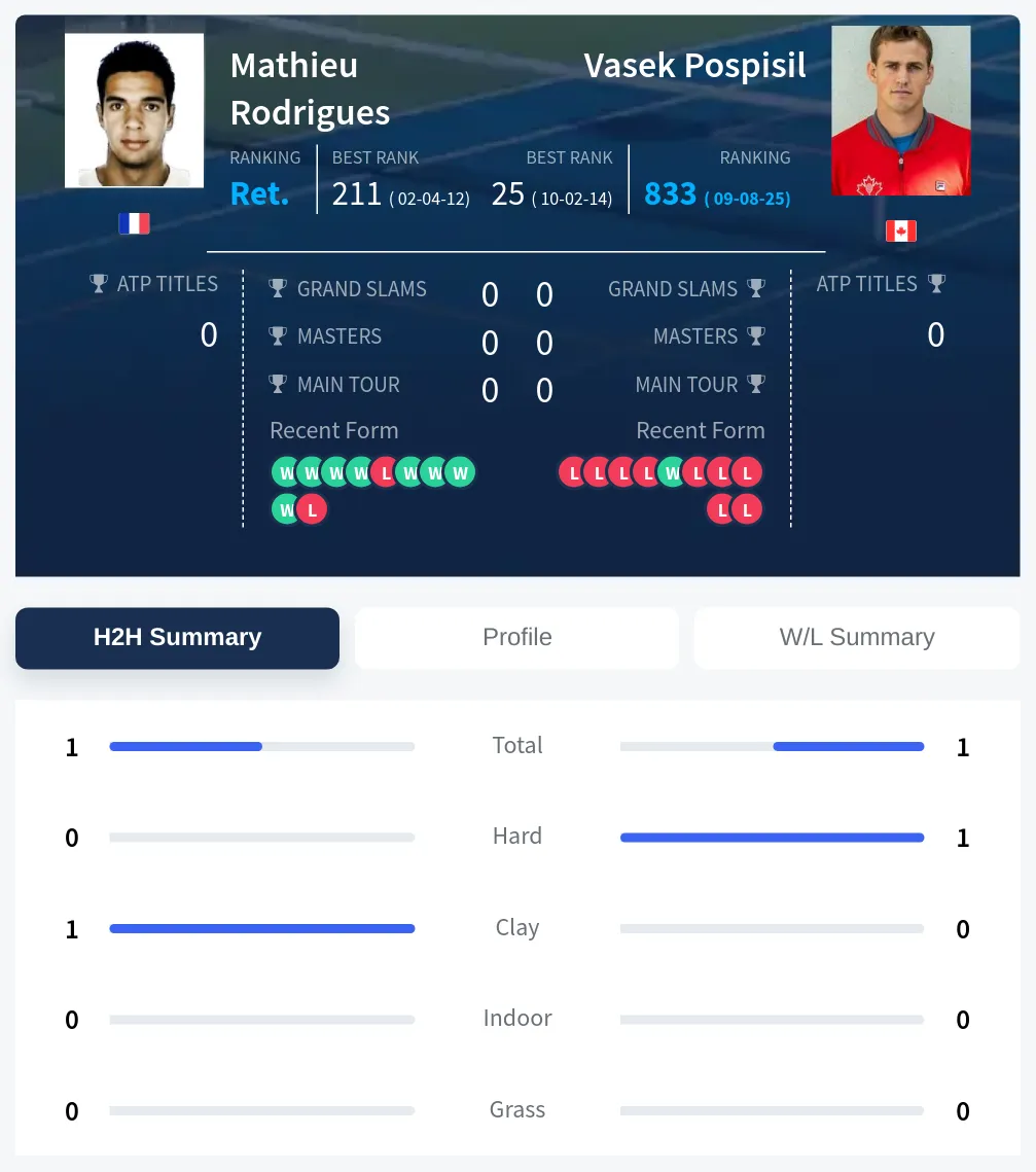 Rodrigues Pospisil H2h Summary Stats