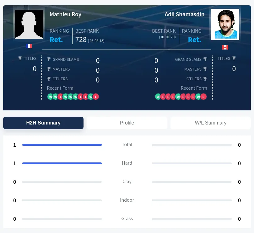 Roy Shamasdin H2h Summary Stats