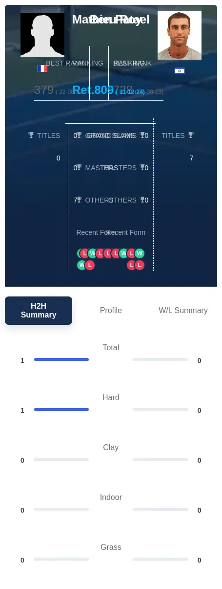 Roy Patael H2h Summary Stats