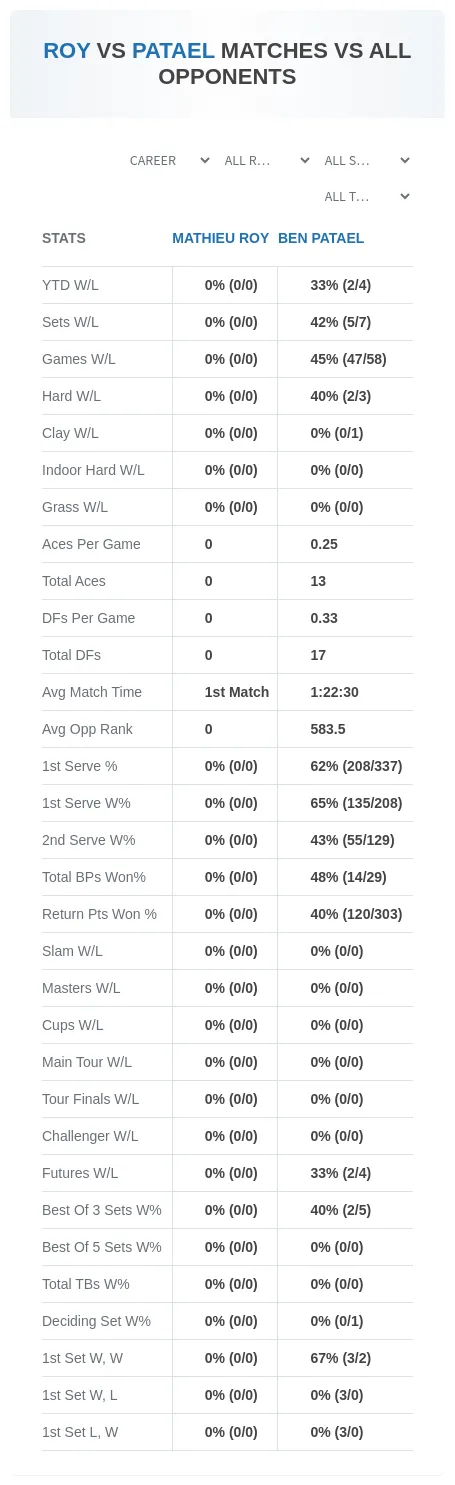 Mathieu Roy Ben Patael Prediction Stats