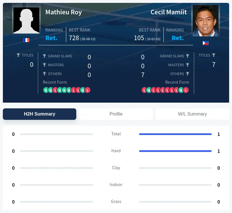 Roy Mamiit H2h Summary Stats