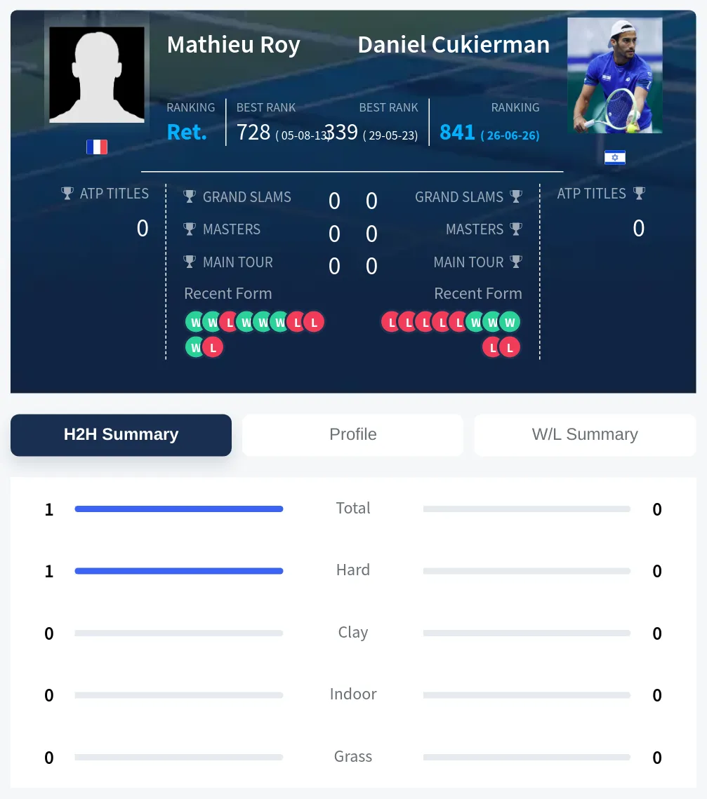 Roy Cukierman H2h Summary Stats