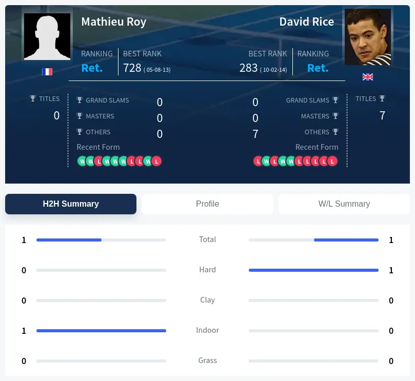 Roy Rice H2h Summary Stats