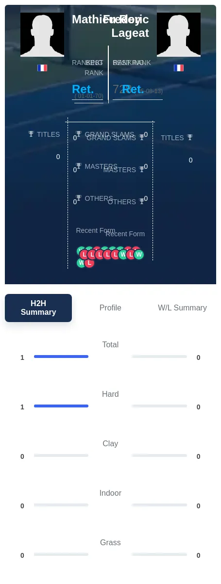 Roy Lageat H2h Summary Stats
