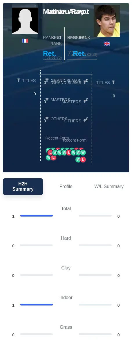 Roy Aswat H2h Summary Stats