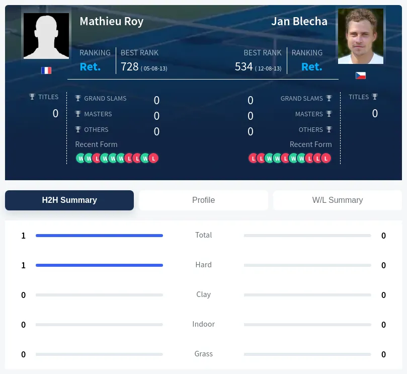 Roy Blecha H2h Summary Stats