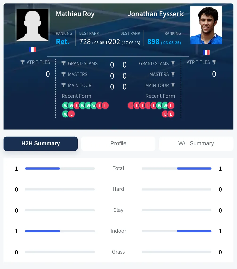Roy Eysseric H2h Summary Stats