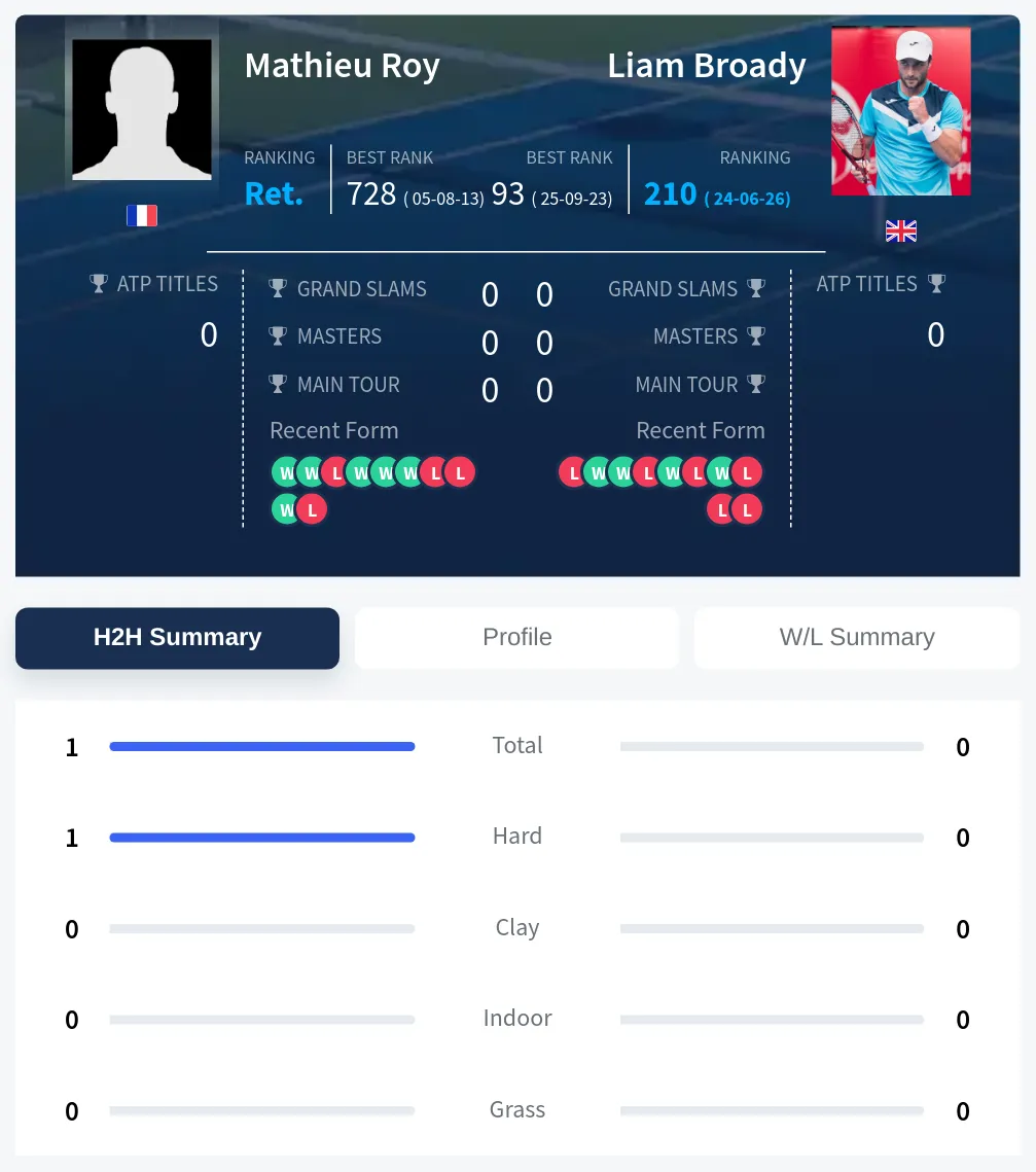 Roy Broady H2h Summary Stats