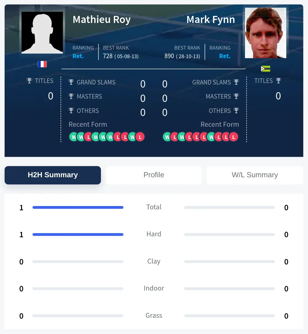 Roy Fynn H2h Summary Stats