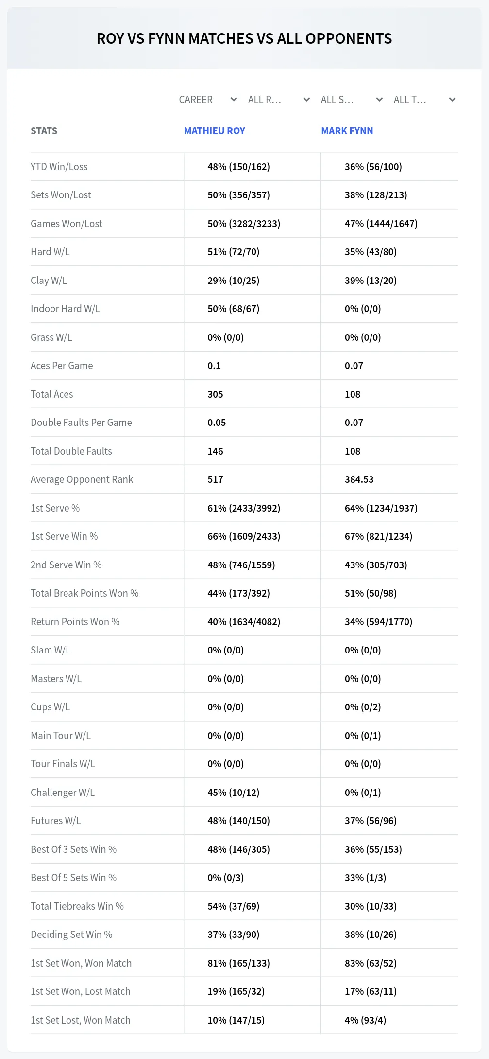 Mathieu Roy Mark Fynn Prediction Stats