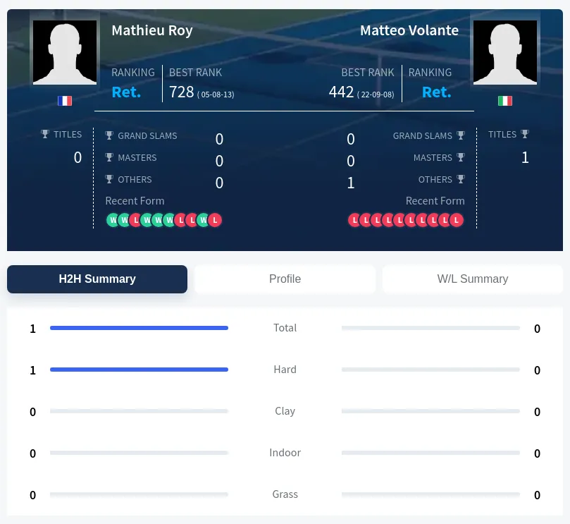 Roy Volante H2h Summary Stats
