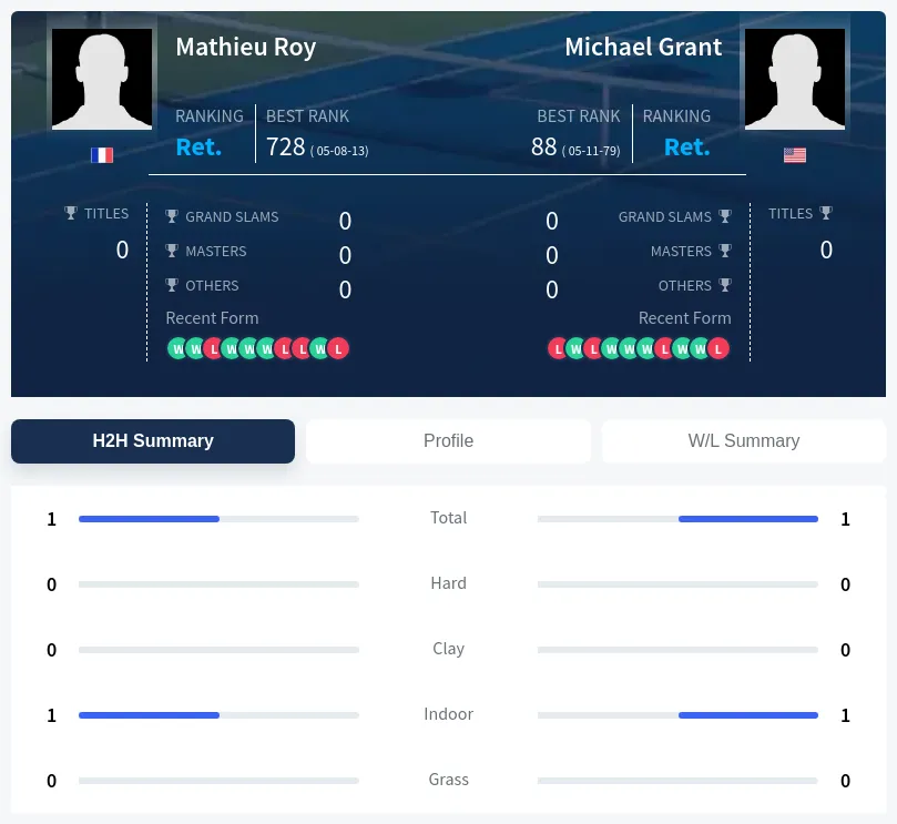 Roy Grant H2h Summary Stats