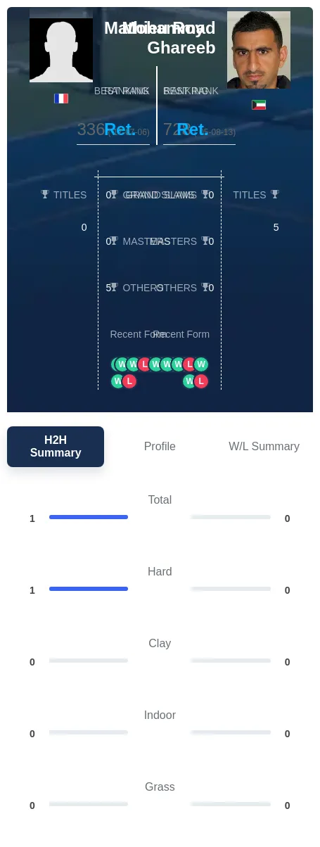 Roy Ghareeb H2h Summary Stats