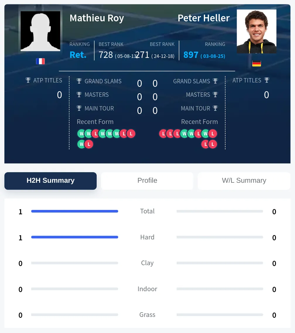 Roy Heller H2h Summary Stats