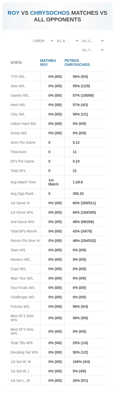 Mathieu Roy Petros Chrysochos Prediction Stats