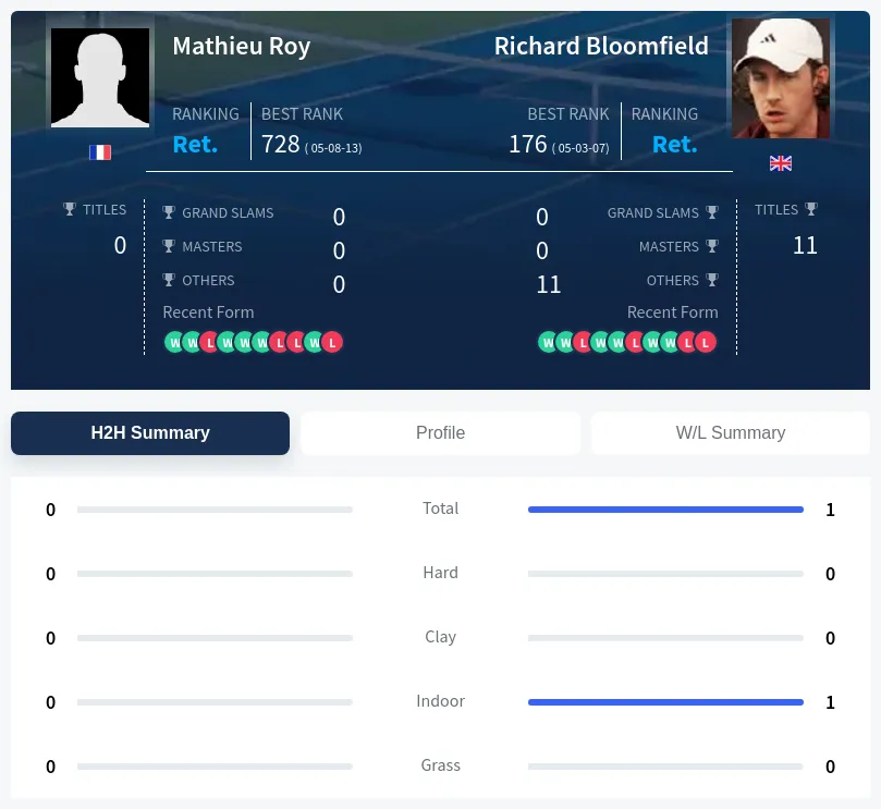 Roy Bloomfield H2h Summary Stats