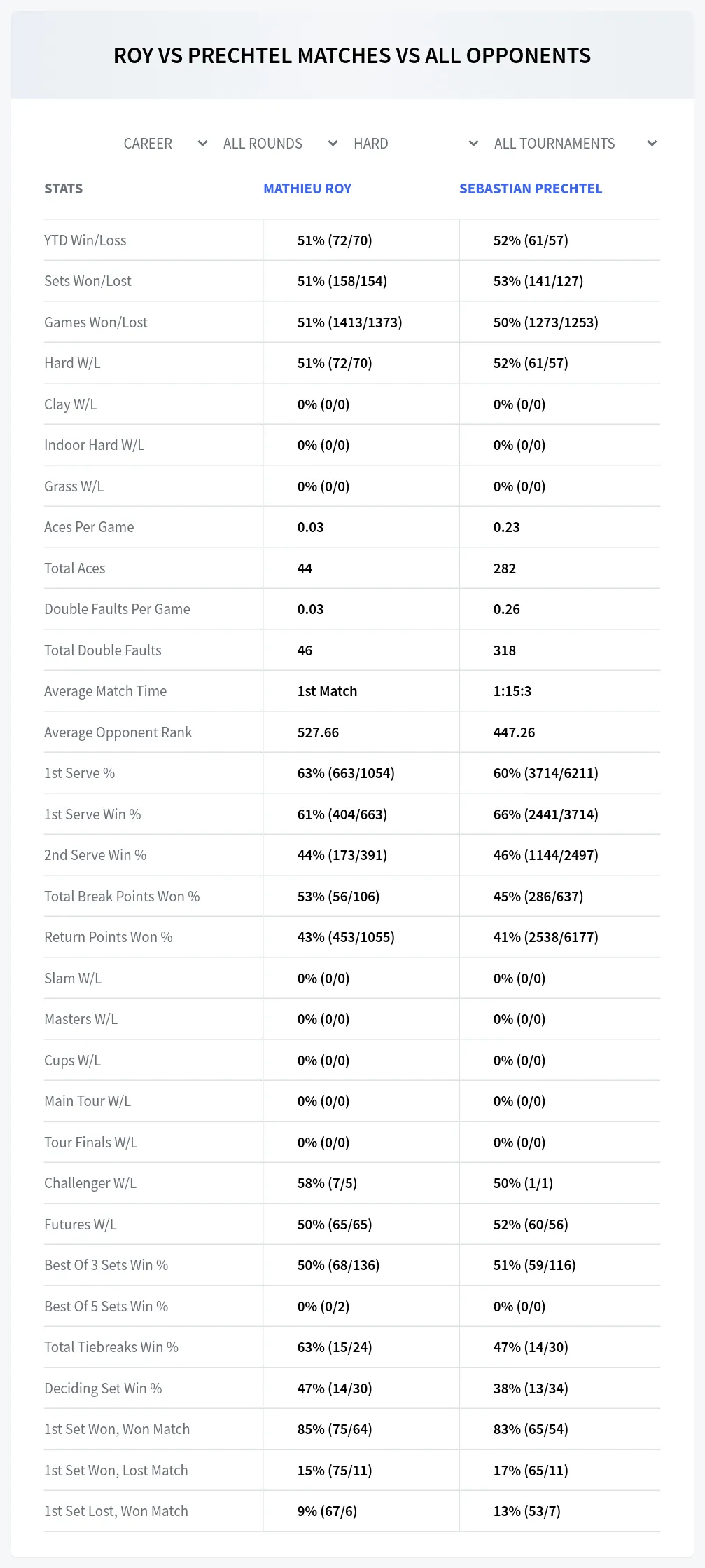 Mathieu Roy Sebastian Prechtel Prediction Stats