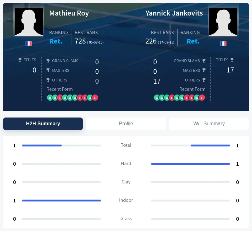 Jankovits Roy H2h Summary Stats