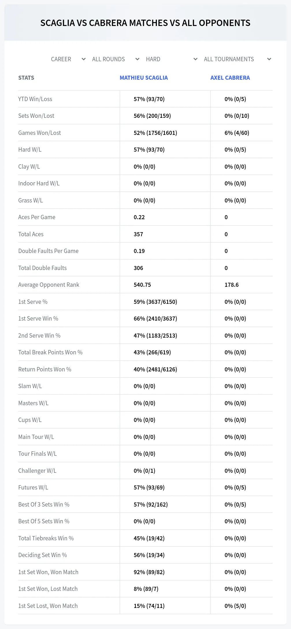 Axel Cabrera Mathieu Scaglia Prediction Stats