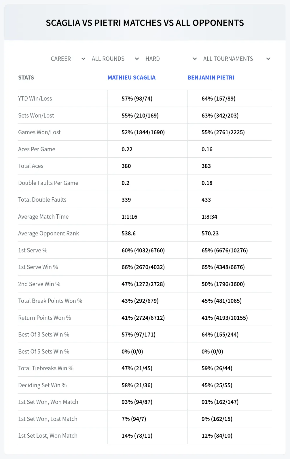 Mathieu Scaglia Benjamin Pietri Prediction Stats at M15 Monastir Day 4