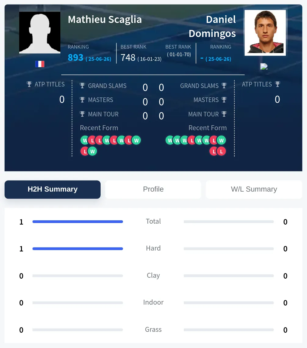 Domingos Scaglia H2h Summary Stats