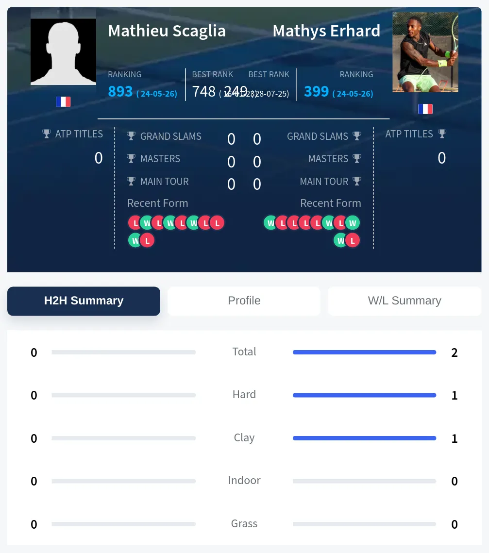 Erhard Scaglia H2h Summary Stats