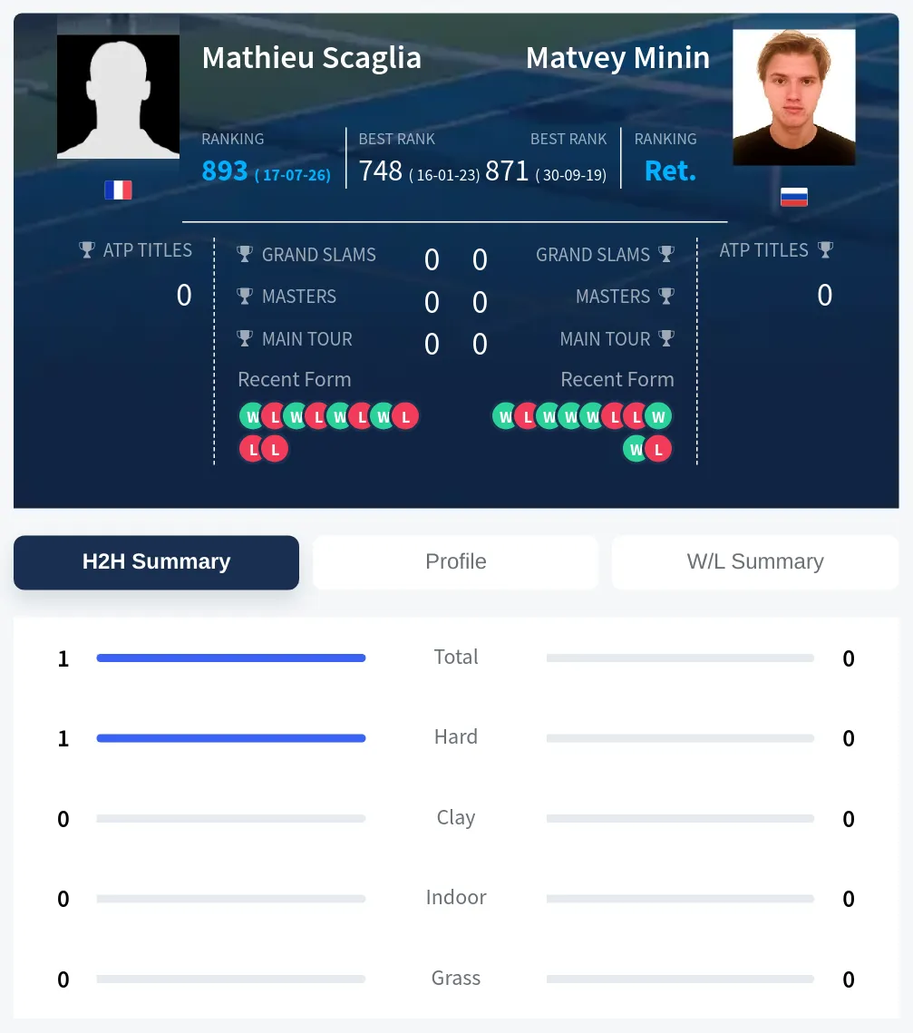 Scaglia Minin H2h Summary Stats