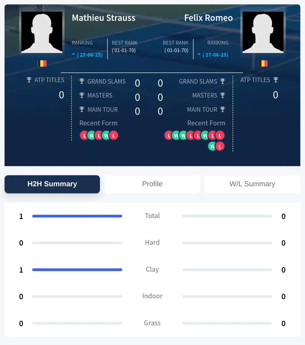 Strauss Romeo H2h Summary Stats