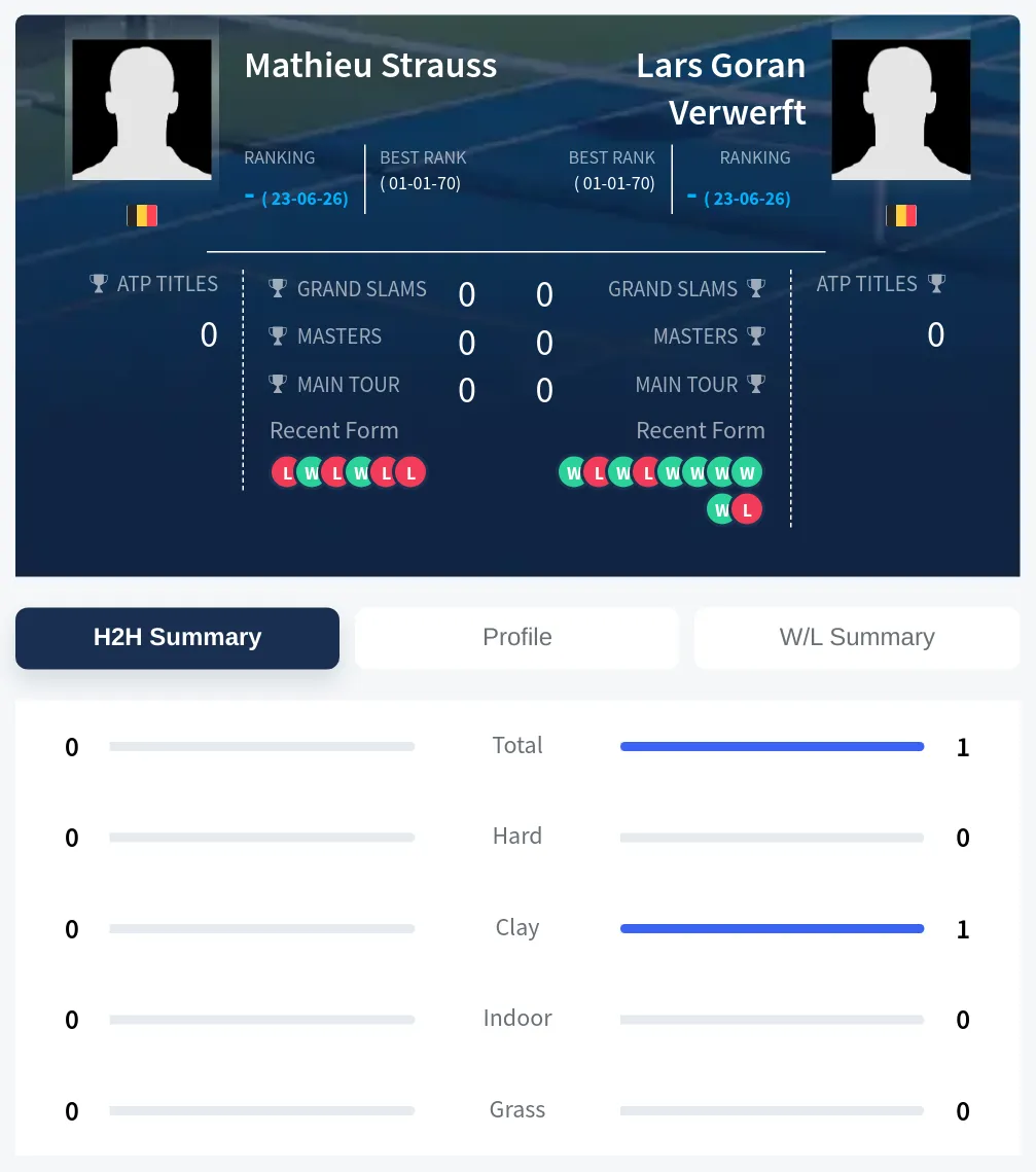 Strauss Verwerft H2h Summary Stats