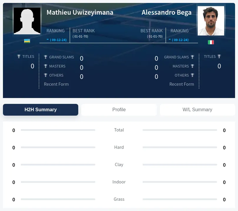 Bega Uwizeyimana H2h Summary Stats