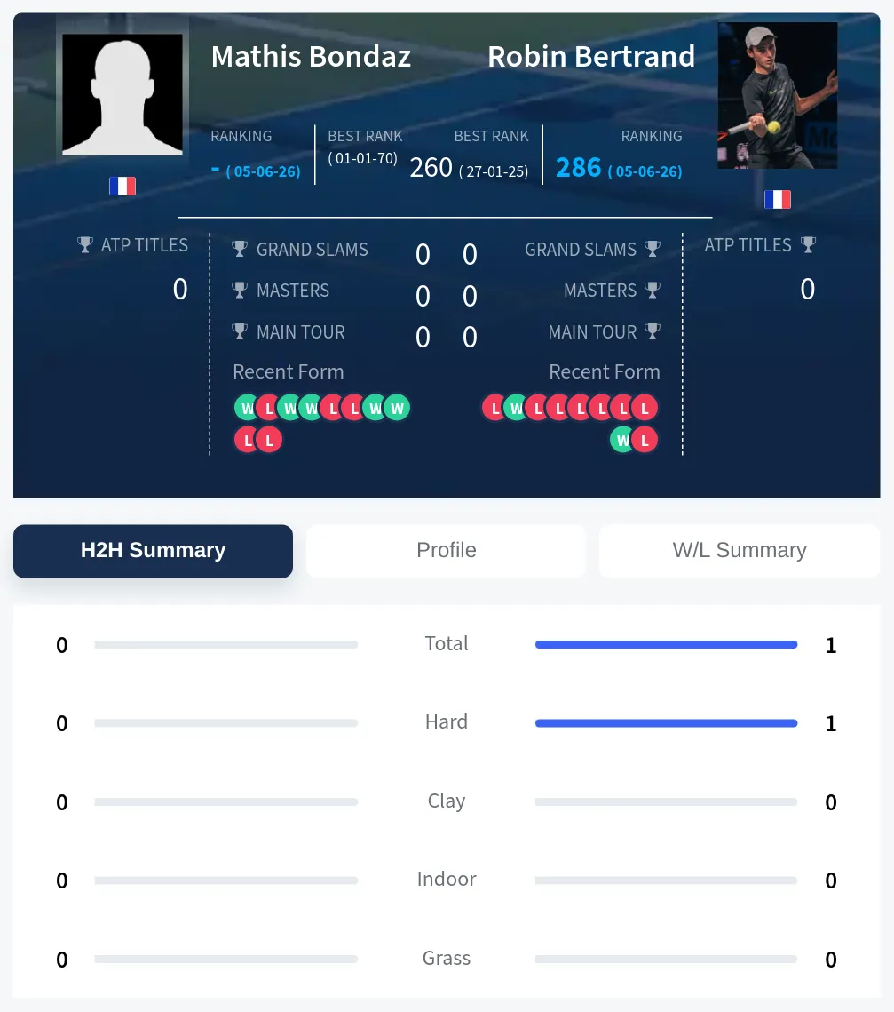 Bondaz Bertrand H2h Summary Stats
