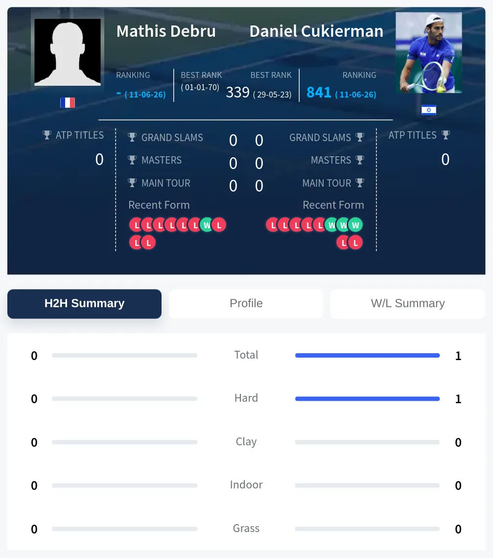 Debru Cukierman H2h Summary Stats