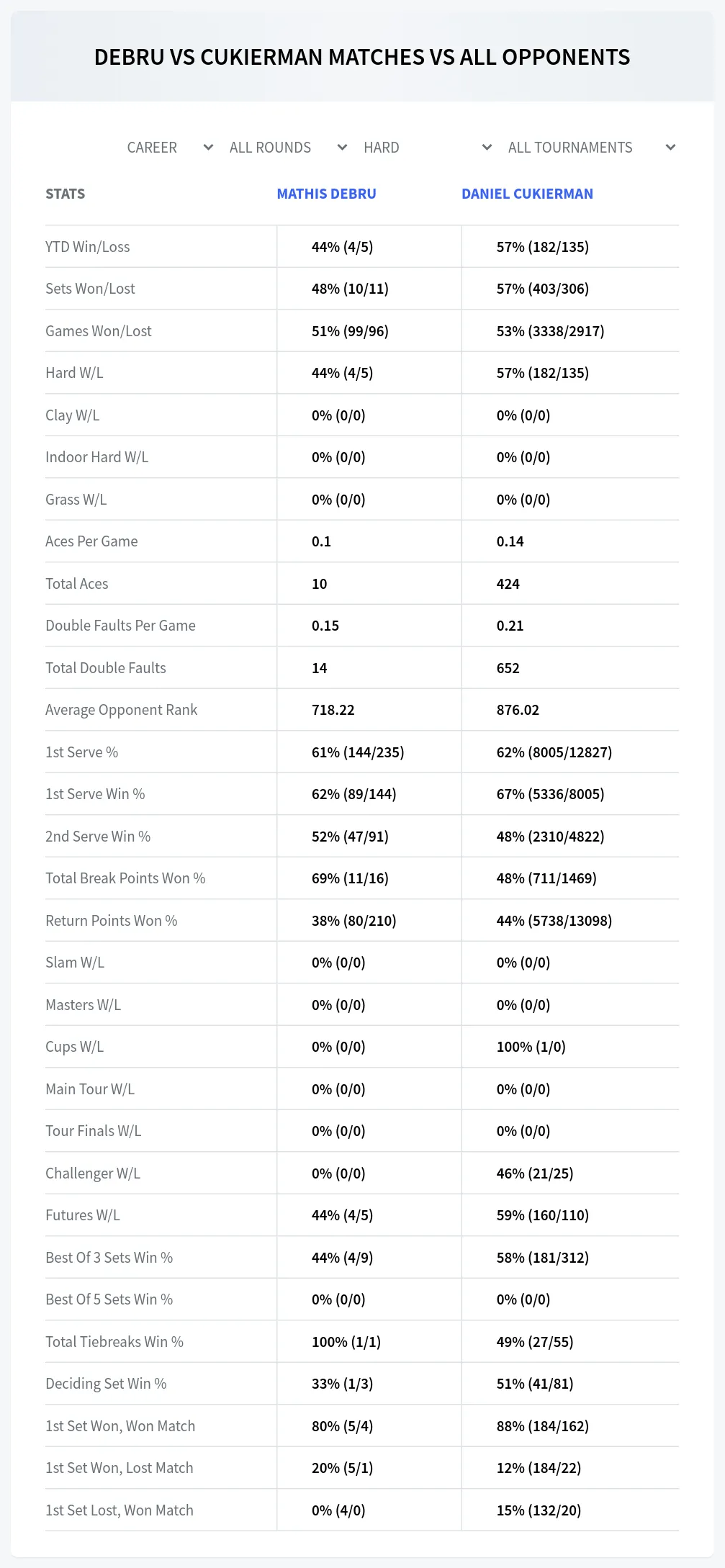 Mathis Debru Daniel Cukierman Prediction Stats