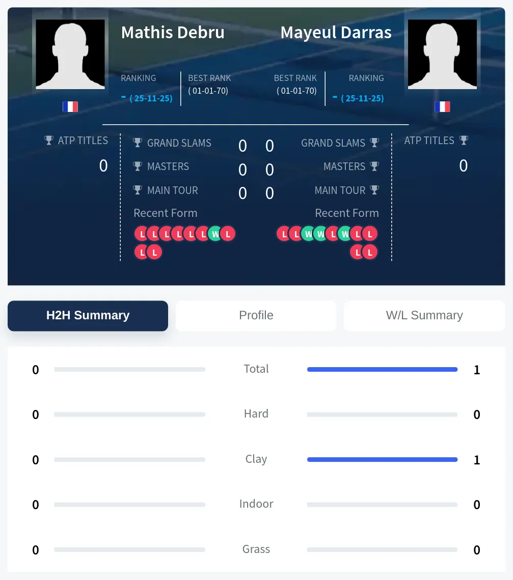 Debru Darras H2h Summary Stats