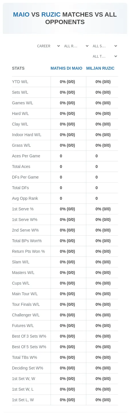 Mathis Di Maio Miljan Ruzic Prediction Stats